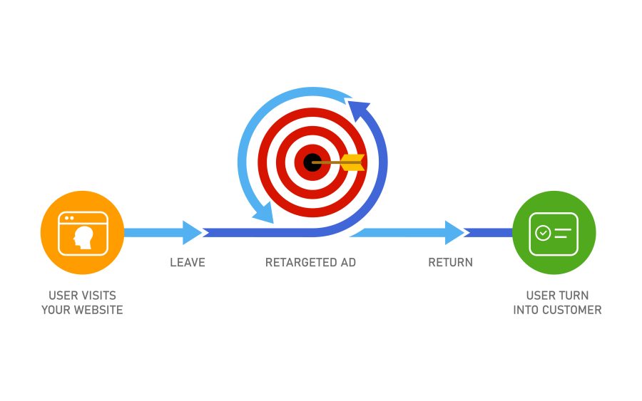 A graphic that explains the retargeting process